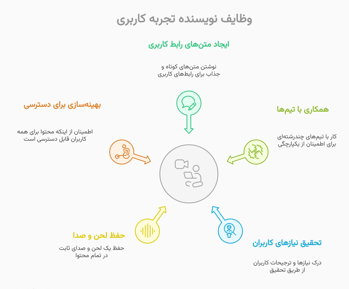 نویسنده تجربه کاربری